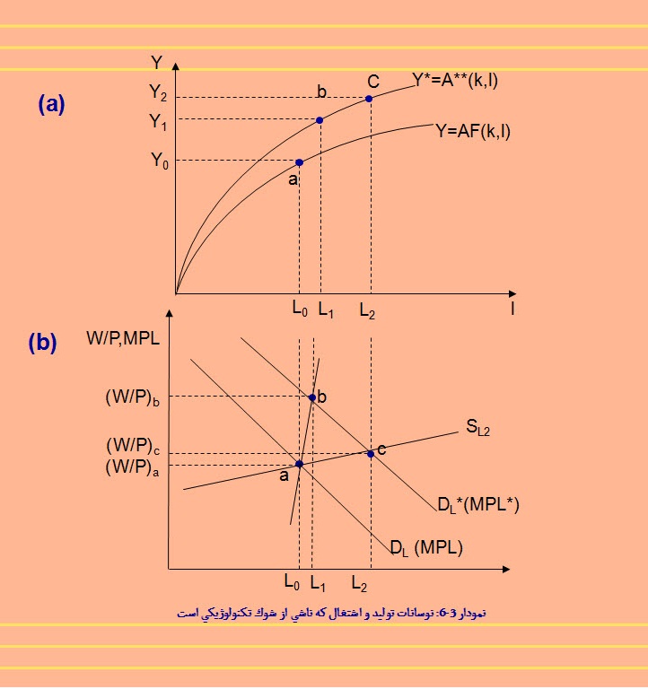 پاورپوینت نظريه دور تجاري حقيقي در اقتصاد